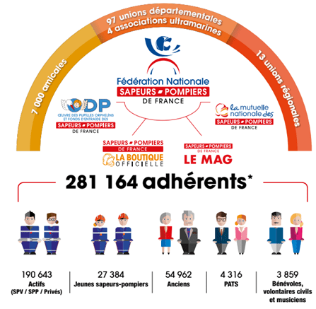 Fédération nationale sapeurs pompier france