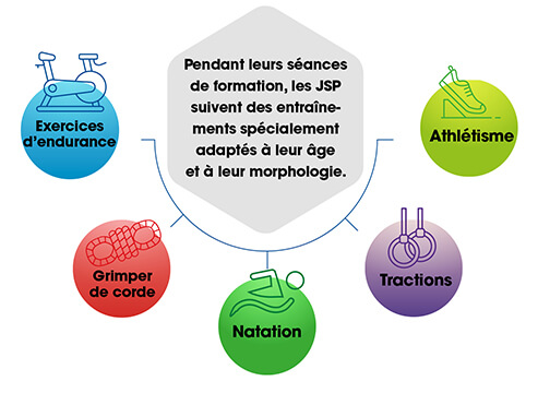 Sport quotidien JSP